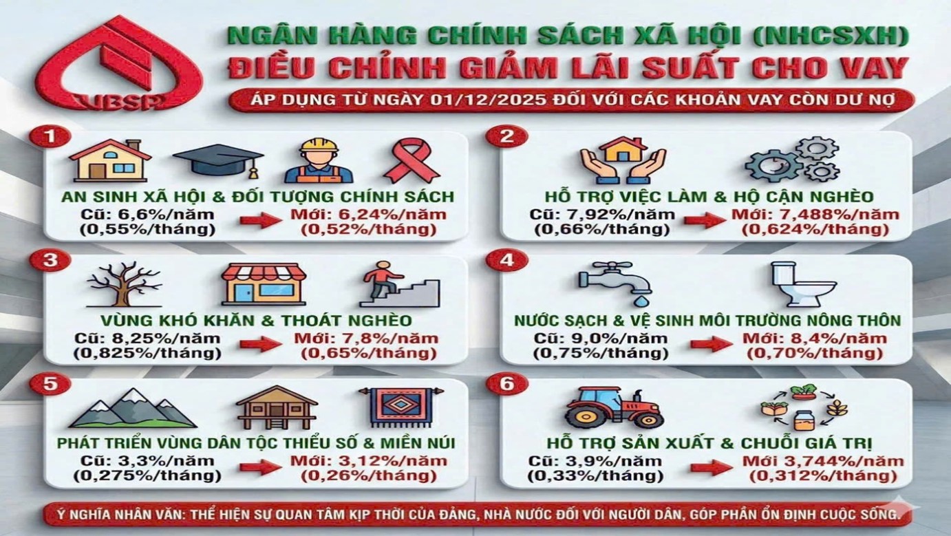 Tin vui từ Chính phủ - Giảm lãi suất cho vay, lan toả cơ hội cho người dân